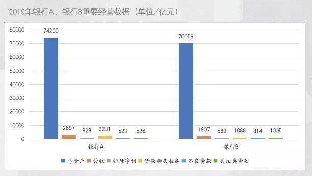 ，仅通过营收和净利润数据，还不能真正反映出两家银行盈利能力的差距。