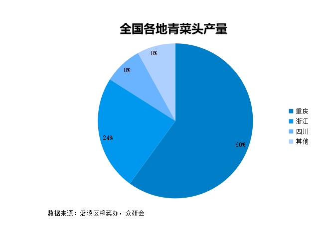 根据涪陵榨菜行业协会数据显示,涪陵区青菜头种植面积达到了全国的46%