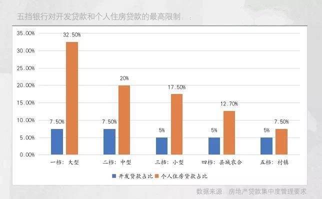 行涉房贷款占比最高不超过17.5%；第五挡银行涉房贷款占比最高不超过12.5%。