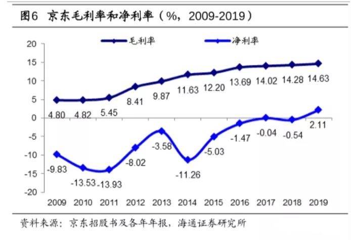 下面是京东的毛利润率和净利润率