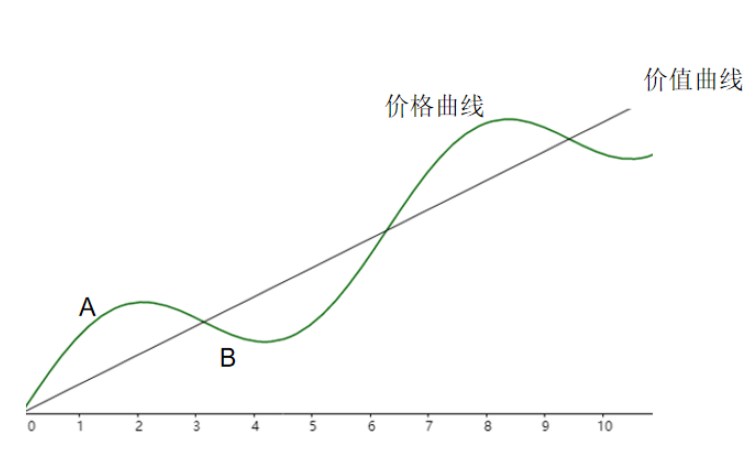 这是一个高速成长股,斜线为公司的价值曲线,我们假定公司的价值曲线是