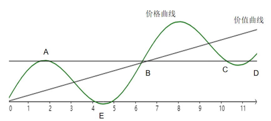 这是一个中低速成长股,斜线为公司的价值曲线,我们假定公司的价值曲线