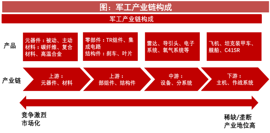 首先,从军工产业链上下游关系来看,上游主要是元器件,材料,部组件等