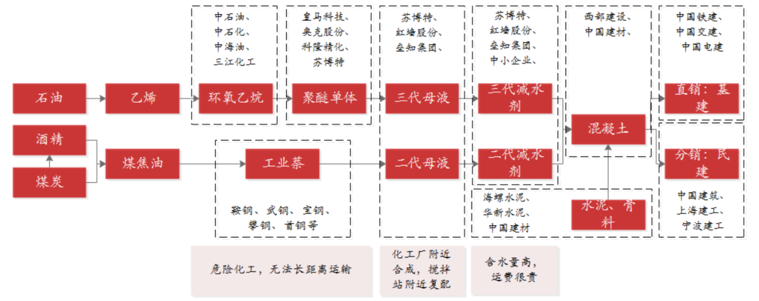 环氧氯丙烷产业链图片