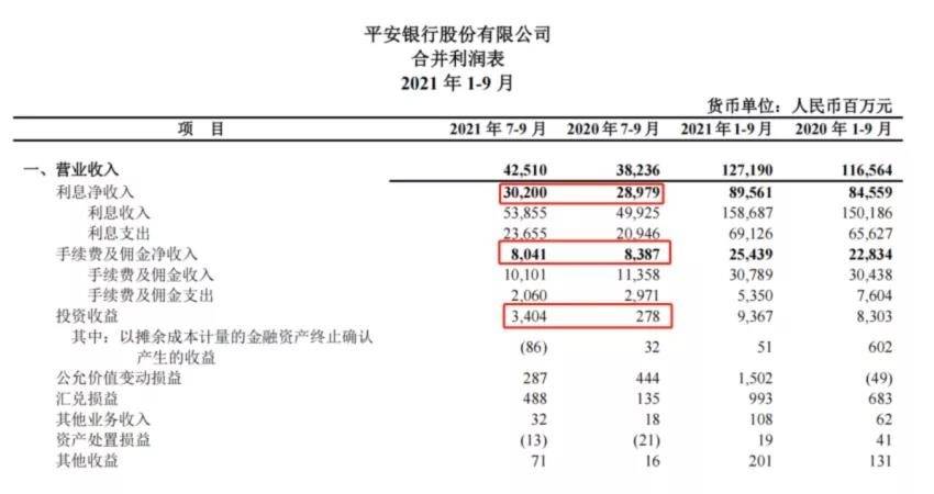 平安银行2021年三季报点评