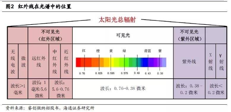 军民最常使用的是近红外,中波红外和长波红外