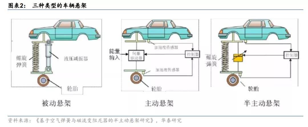 个车企研制出了很多阻尼元件和弹性元件,有了多种悬架形式,即被动悬架